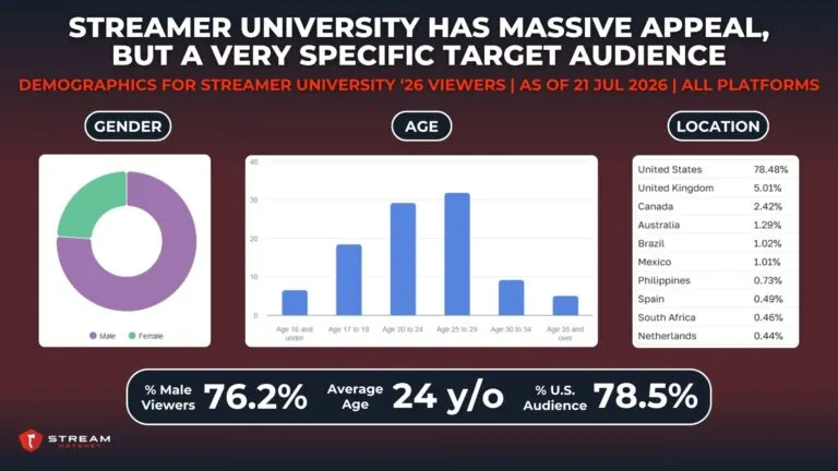 Graph 6: Audience Demographics for Streamer University 2026 - Hatchet