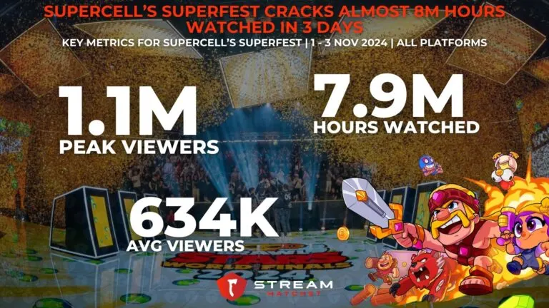 Graph 1: Supercell’s SuperFest Cracks 8M Hours Watched in 3 Days - Key metrics for Supercell’s SuperFest - Hatchet