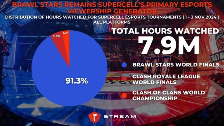 Graph 2: Brawl Stars Remains Supercell’s Primary Esports Viewership Generator - Distribution of hours across the different Supercell esports titles - Hatchet