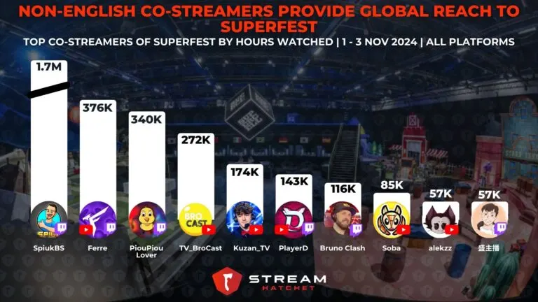 Graph 3: Non-English Co-streamers Provide Global Reach to SuperFest - Top co-streamers of SuperFest by hours watched - Hatchet