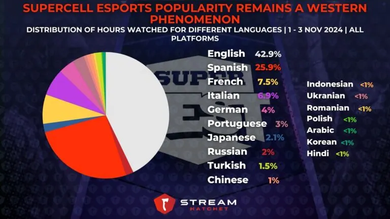 Graph 4: Supercell Esports Popularity Remains a Western Phenomenon - Language distribution for SuperFest - Hatchet