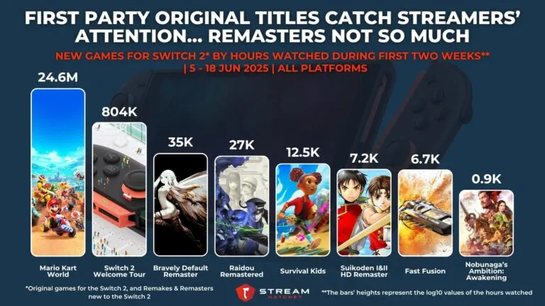 Graph 1: First Party Original Titles Catch Streamers’ Attention… Remasters Not So Much - New Games for Switch 2 By First Two Weeks’ Hours Watched - Hatchet
