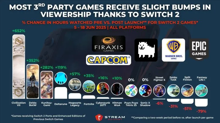 Graph 2: Most 3rd Party Games Receive Slight Bumps in Viewership Thanks to Switch 2 - % Change in Hours Watched Pre Vs. Post Launch for Switch 2 Games - Hatchet