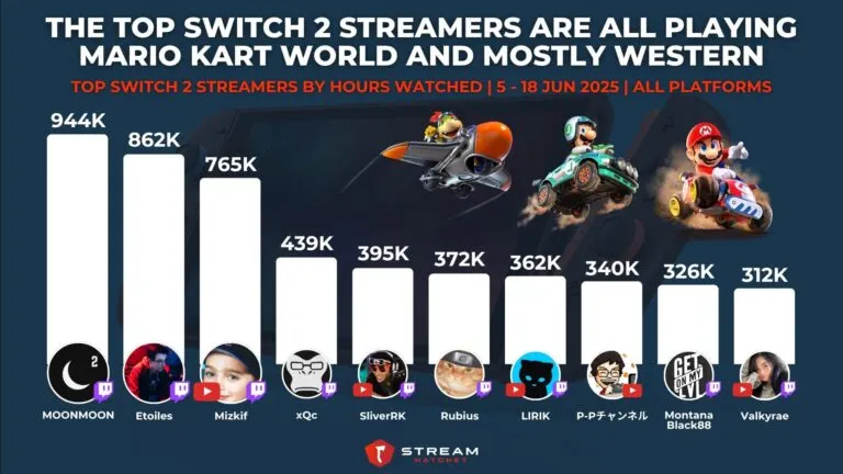 Graph 3: The Top Switch 2 Streamers are All Playing Mario Kart World and Mostly Western - Top Switch 2 Streamers by Hours Watched - Hatchet