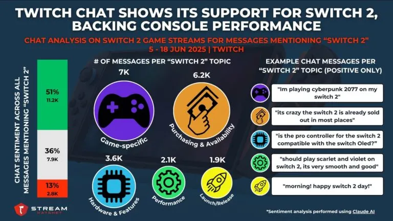 Graph 4: Twitch Chat Shows its Support for Switch 2, Backing Console Performance - Chat Analysis for Messages Mentioning “Switch 2” - Hatchet