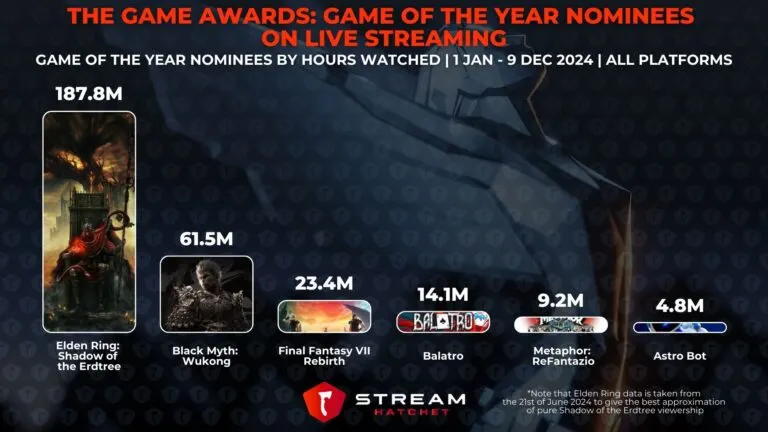 Graph 1: The Game Awards: Game of the Year Nominees on Live Streaming - Game of the Year Nominees by Hours Watched - Hatchet