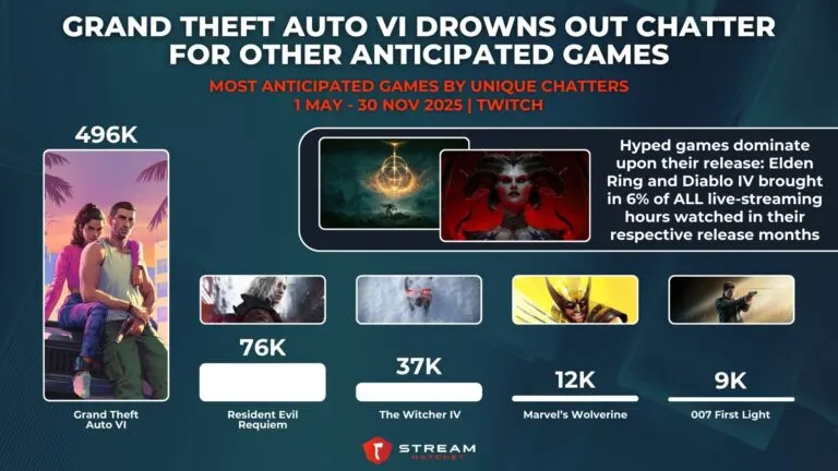 Graph 8: Grand Theft Auto VI Drowns Out Chatter for Other Anticipated Games - Most Anticipated Games by Unique Chatters - Hatchet