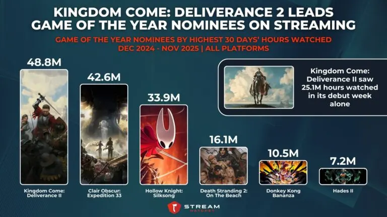 Graph 1: Kingdom Come: Deliverance 2 Leads Game of the Year Nominees on Streaming - Game of the Year Nominees by Highest 30 Days’ Hours Watched - Hatchet