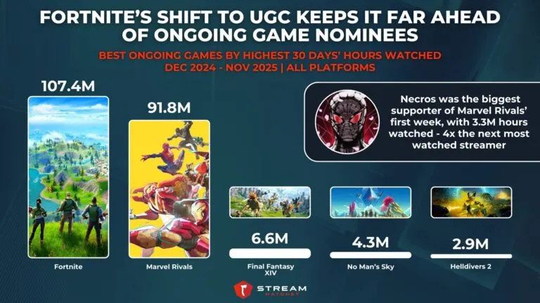 Graph 2: Fortnite’s Shift to UGC Keeps It Far Ahead of Ongoing Game Nominees - Best Ongoing Games by Highest 30 Days’ Hours Watched - Hatchet
