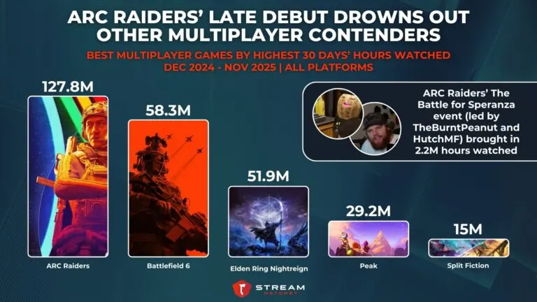 Graph 3: ARC Raiders’ Late Debut Drowns Out Other Multiplayer Contenders - Best Multiplayer Games by Highest 30 Days’ Hours Watched - Hatchet