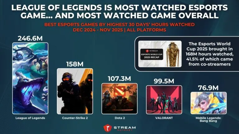 Graph 4: League of Legends is Most Watched Esports Game… and Most Watched Game Overall - Best Esports Games by Highest 30 Days’ Hours Watched - Hatchet