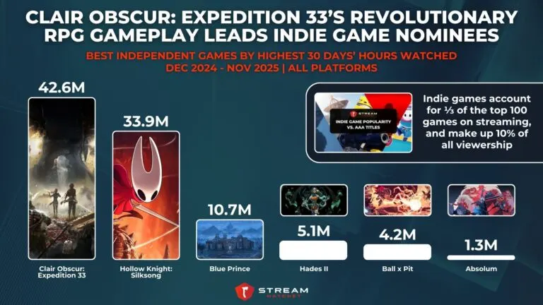 Graph 5: Clair Obscur: Expedition 33’s Revolutionary RPG Gameplay Leads Indie Game Nominees - Best Independent Games by Highest 30 Days’ Hours Watched - Hatchet