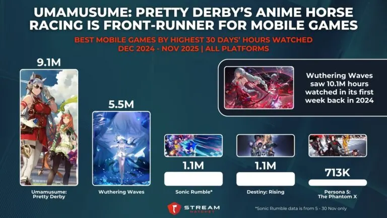 Graph 6: Umamusume: Pretty Derby’s Anime Horse Racing is Front-runner for Mobile Games - Best Mobile Games by Highest 30 Days’ Hours Watched - Hatchet