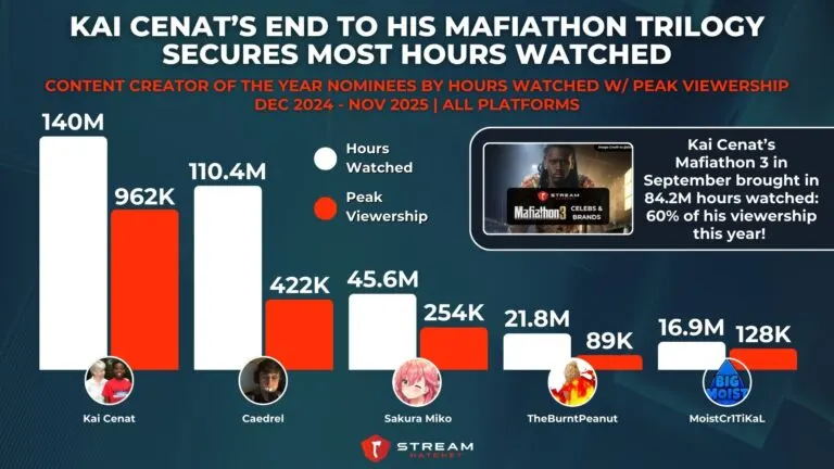 Graph 7: Kai Cenat’s End to His Mafiathon Trilogy Secures Most Hours Watched - Content Creator of the Year Nominees by Hours Watched w/ Peak Viewership - Hatchet