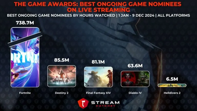 Graph 2: The Game Awards: Best Ongoing Game Nominees on Live Streaming - Best Ongoing Game Nominees by Hours Watched - Hatchet