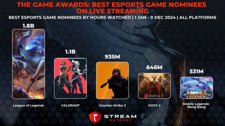 Graph 3: The Game Awards: Best Esports Game Nominees on Live Streaming - Best Esports Game Nominees by Hours Watched - Hatchet