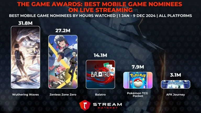 Graph 4: The Game Awards: Best Mobile Game Nominees on Live Streaming - Best Mobile Game Nominees by Hours Watched - Hatchet