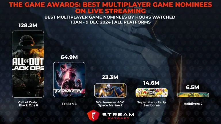 Graph 5: The Game Awards: Best Multiplayer Game Nominees on Live Streaming - Best Multiplayer Game Nominees by Hours Watched - Hatchet