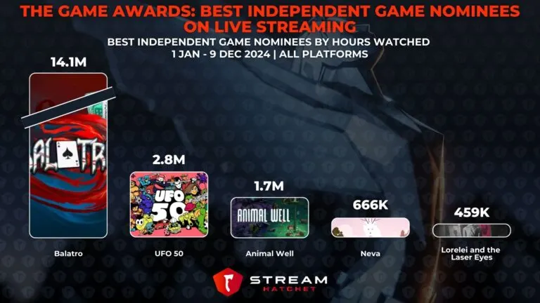 Graph 6: The Game Awards: Best Independent Game Nominees on Live Streaming - Best Independent Game Nominees by Hours Watched - Hatchet