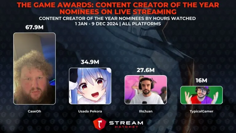 Graph 7: The Game Awards: Content Creator of the Year Nominees on Live Streaming - Content Creator of the Year Nominees by Hours Watched - Hatchet