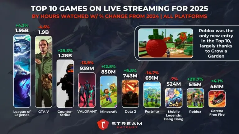 Graph 1: League of Legends Takes First Place Thanks To Esports Dominance - Top Games by Hours Watched - Hatchet