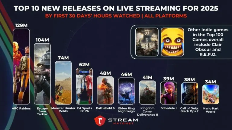 Graph 2: ARC Raiders and Escape from Tarkov: Extraction Shooters Are The New Meta - Top Games Released in 2025 by First 30 Days’ Hours Watched - Hatchet