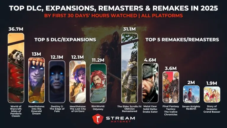 Graph 3: Classic RPGs and MMORPGs Bring Fans Back with DLCs and Remasters - Top DLCs/Expansions and Remakes/Remasters by First 30 Days’ Hours Watched - Hatchet