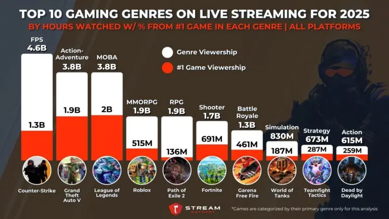 Graph 4: First-Person Shooters Outgun Other Genres in 2025 - Top Genres by Hours Watched - Hatchet