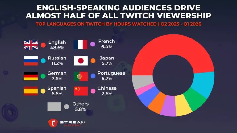 Graph 10: English-speaking Audiences Drive Almost Half of All Twitch Viewership - Top Languages on Twitch by Hours Watched - Hatchet