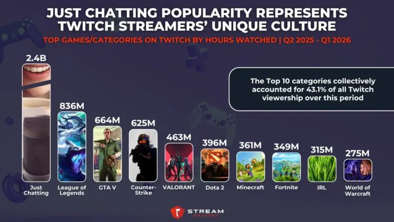 Graph 11: Just Chatting Popularity Represents Twitch Streamers’ Unique Culture - Top Games/Categories on Twitch by Hours Watched - Hatchet