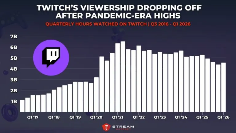 Graph 2: Twitch’s Viewership Dropping Off After Pandemic-Era Highs - Quarterly Hours Watched on Twitch - Hatchet