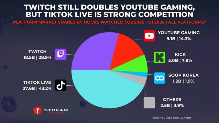 Graph 3: Twitch Still Doubles YouTube Gaming, but TikTok Live is Strong Competition - Platform Market Shares by Hours Watched - Hatchet