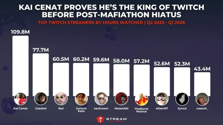 Graph 7: Kai Cenat: The King of Twitch Before Post-Mafiathon Hiatus - Top Twitch Streamers by Hours Watched - Hatchet
