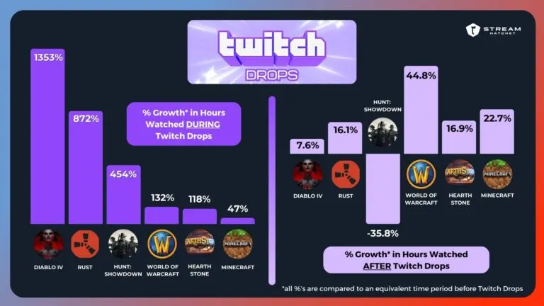 Graph 4: Twitch Drops Examples - Hatchet