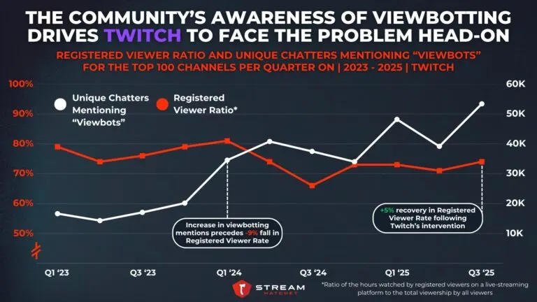 Graph 1: The community’s awareness of viewbotting drives twitch to face the problem head-on - REGISTERED Viewer ratio and Unique chatters mentioning viewbots FOR the TOP 100 CHANNELS per quarter on TWITCH - Hatchet