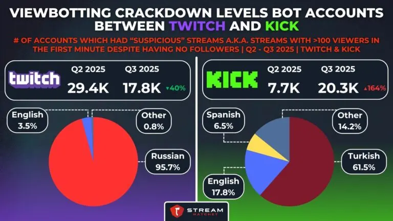 Graph 2: viewbotting fallout evens out bot accounts between Twitch and Kick - # of accounts which had “suspicious” streams A.K.A. streams with >100 viewers in the first minute despite having no followers - Hatchet