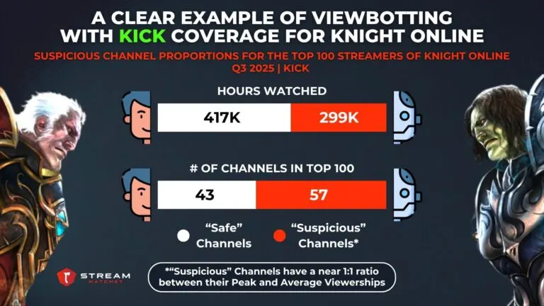 Graph 3: A clear example of viewbotting with Kick coverage for knight online - Suspicious channel proportions for the top 100 streamers of knight online - Hatchet