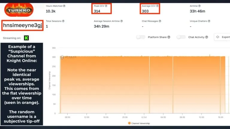 Graph 4: An example of a possible viewbotted channel from Knight Online - Hatchet