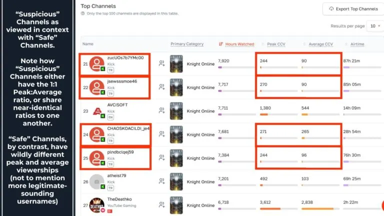Graph 5: Multiple possible viewbotted channels from Knight Online - Hatchet