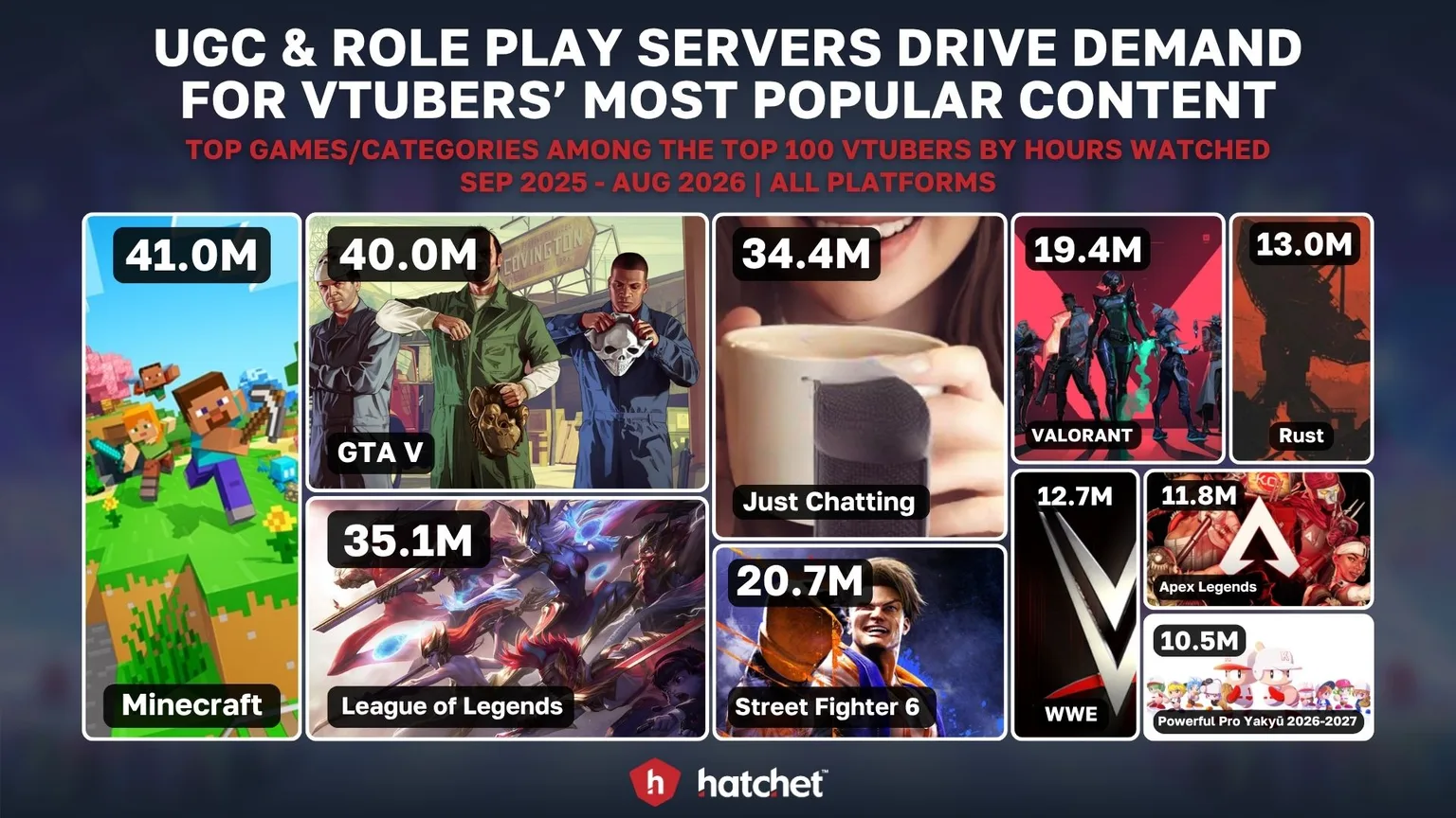 Graph 5: Most Watched Games for the Top 100 VTubers of 2026 - Hatchet