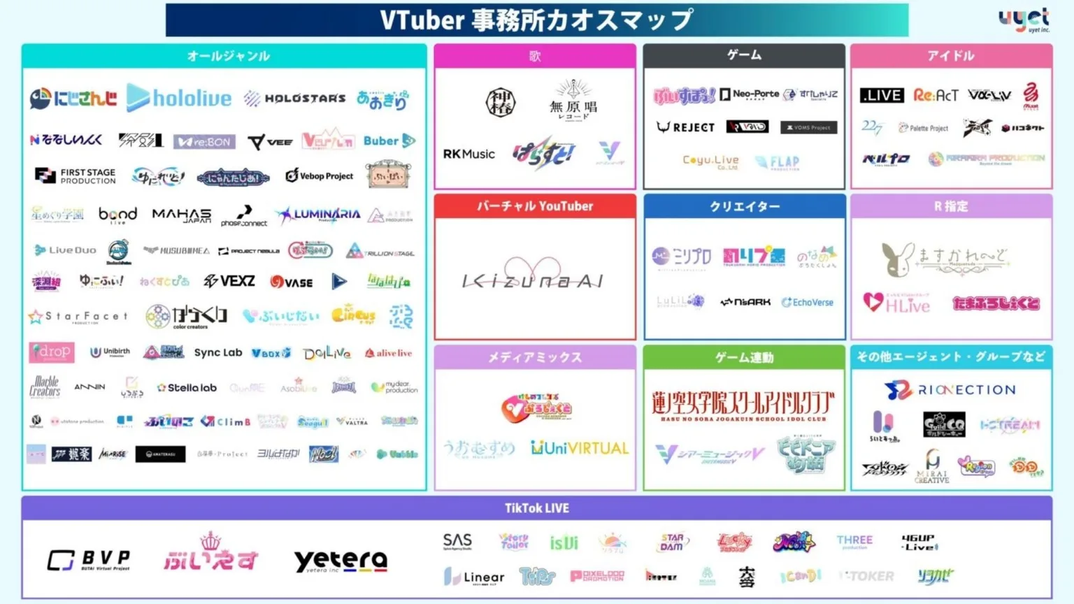 Graph 7: List of all VTuber Agencies in 2026 - Hatchet