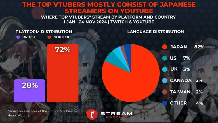 Graph 1: The Top VTubers Mostly Comprise of Japanese Streamers on YouTube - Where Top VTubers Stream by Platform and Country - Hatchet