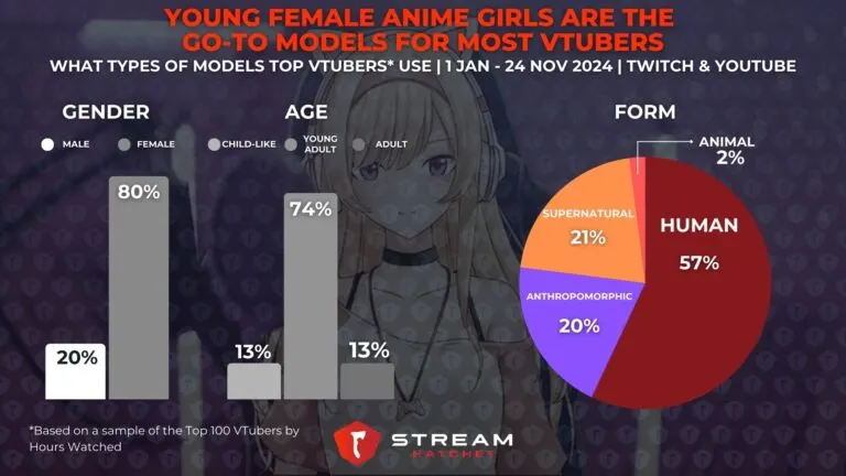 Graph 2: Young Female Anime Girls Are the Go-to Option for Most VTubers - What Types of Models Top VTubers Use - Hatchet