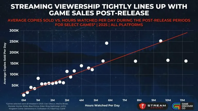 Graph 1: Streaming Viewership Tightly Lines Up with Game Sales Post-release - Average Copies Sold Vs. Hours Watched Per Day During the Post-release Periods for Select Games - Hatchet