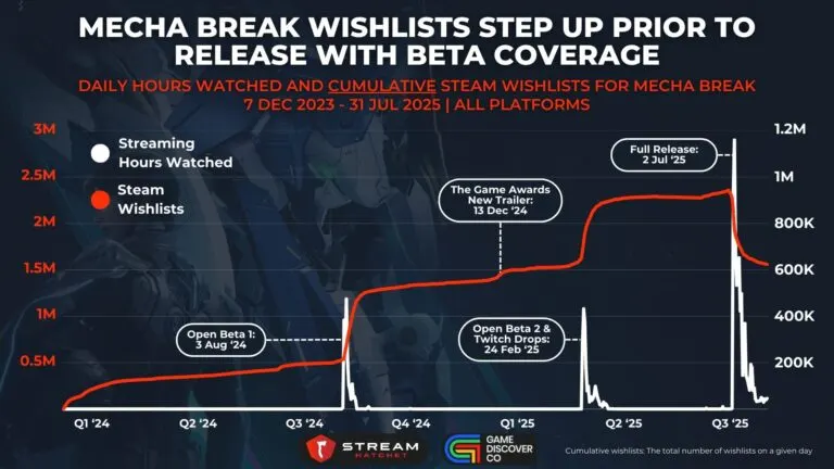 Graph 2: Mecha Break Wishlists Step Up Prior to Release with Beta Coverage - Daily Hours Watched and Cumulative Steam Wishlists for Mecha Break - Hatchet