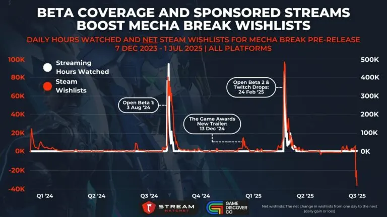 Graph 3: Beta Coverage and Sponsored Streams Boost Mecha Break Wishlists - Daily Hours Watched and Net Steam Wishlists for Mecha Break Pre-release - Hatchet