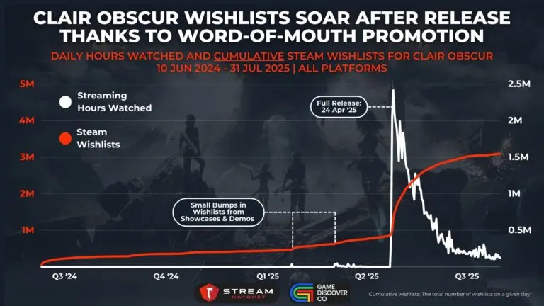 Graph 4: Clair Obscur Wishlists Soar After Release Thanks to Word-of-Mouth Promotion - Daily Hours Watched and Cumulative Steam Wishlists for Clair Obscur - Hatchet