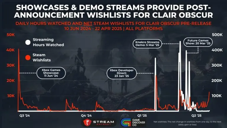 Graph 5: Showcases & Demo Streams Provide Post-announcement Wishlists for Clair Obscur - Daily Hours Watched and Net Steam Wishlists for Clair Obscur Pre-release - Hatchet