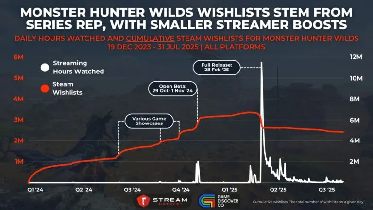 Graph 6: Monster Hunter Wilds Wishlists Stem From Series Rep, with Smaller Streamer Boosts - Daily Hours Watched and Cumulative Steam Wishlists for Monster Hunter Wilds - Hatchet