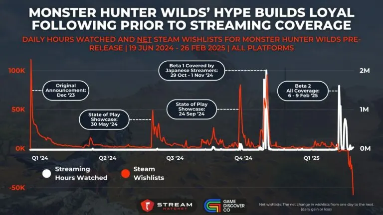 Graph 7: Monster Hunter Wilds’ Hype Builds Loyal Following Prior to Streaming Coverage - Daily Hours Watched and Net Steam Wishlists for Monster Hunter Wilds Pre-release - Hatchet